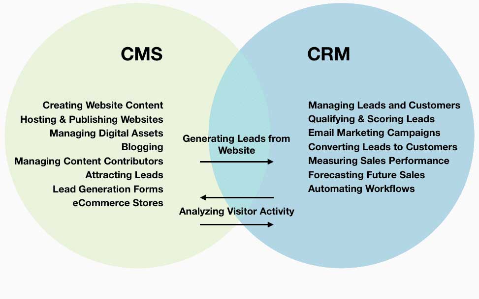 CRM-VS-CMS-VS-ERP