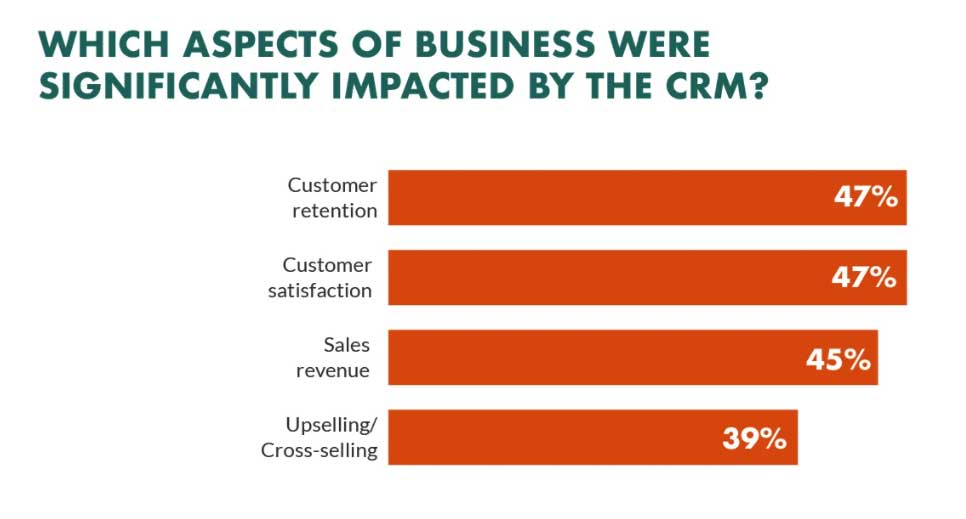 CRM-impact-on-business