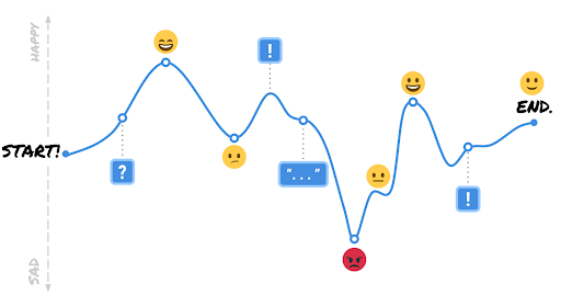 customer experience journey